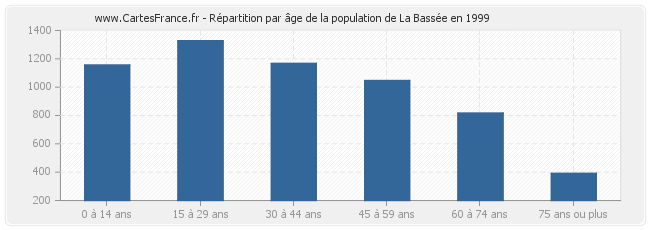 Répartition par âge de la population de La Bassée en 1999